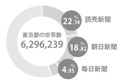 朝刊到達率